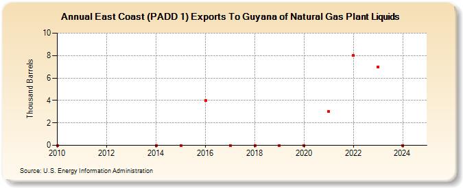 East Coast (PADD 1) Exports To Guyana of Natural Gas Plant Liquids (Thousand Barrels)