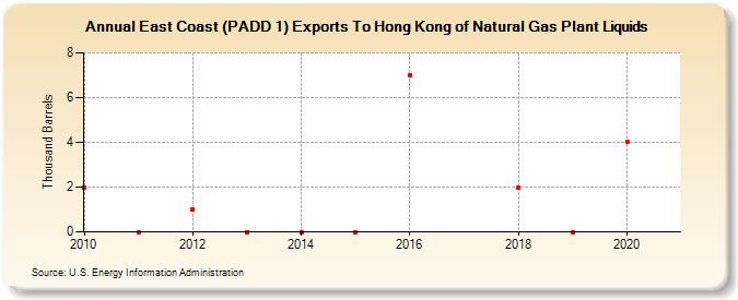 East Coast (PADD 1) Exports To Hong Kong of Natural Gas Plant Liquids (Thousand Barrels)