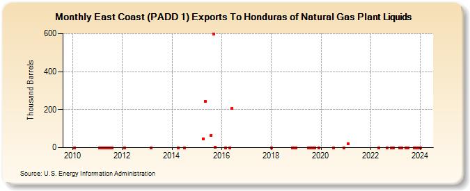 East Coast (PADD 1) Exports To Honduras of Natural Gas Plant Liquids (Thousand Barrels)