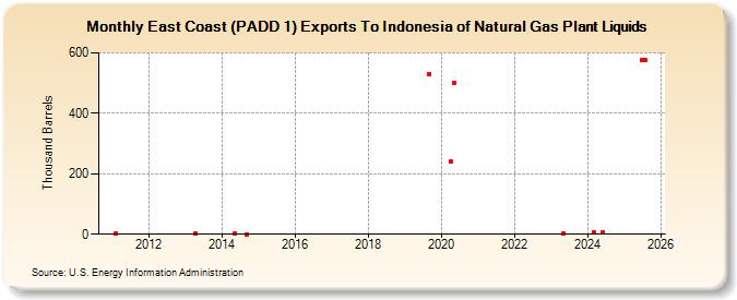 East Coast (PADD 1) Exports To Indonesia of Natural Gas Plant Liquids (Thousand Barrels)