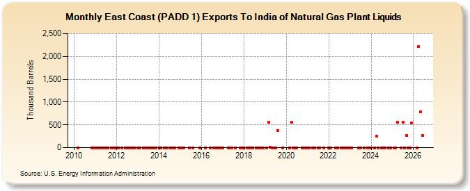 East Coast (PADD 1) Exports To India of Natural Gas Plant Liquids (Thousand Barrels)