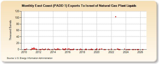 East Coast (PADD 1) Exports To Israel of Natural Gas Plant Liquids (Thousand Barrels)