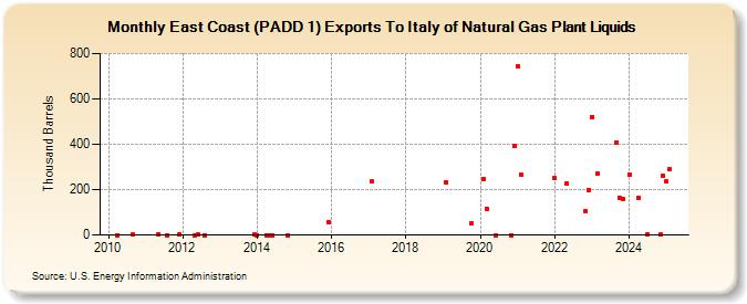 East Coast (PADD 1) Exports To Italy of Natural Gas Plant Liquids (Thousand Barrels)