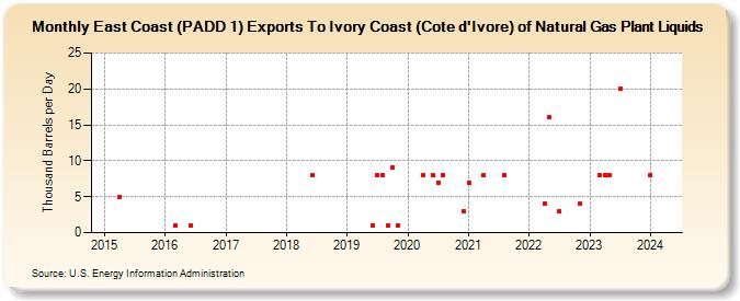 East Coast (PADD 1) Exports To Ivory Coast (Cote d