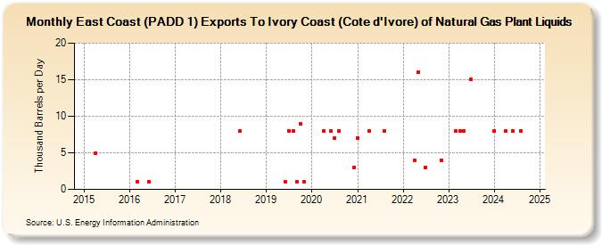 East Coast (PADD 1) Exports To Ivory Coast (Cote d