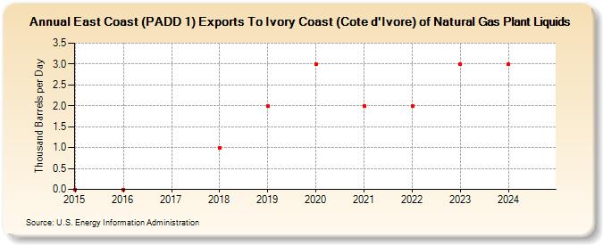 East Coast (PADD 1) Exports To Ivory Coast (Cote d