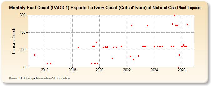 East Coast (PADD 1) Exports To Ivory Coast (Cote d