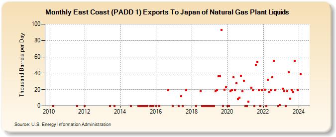 East Coast (PADD 1) Exports To Japan of Natural Gas Plant Liquids (Thousand Barrels per Day)