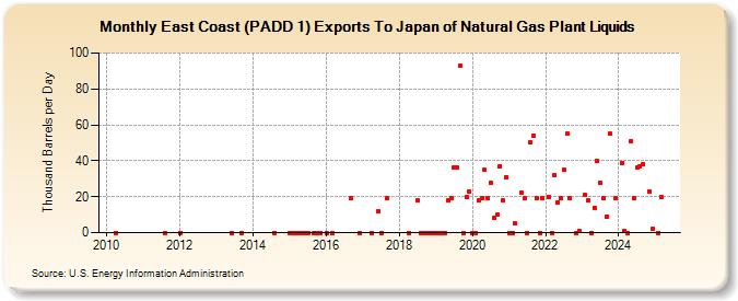 East Coast (PADD 1) Exports To Japan of Natural Gas Plant Liquids (Thousand Barrels per Day)