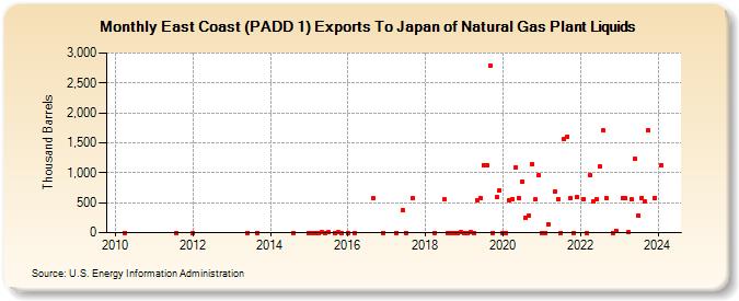 East Coast (PADD 1) Exports To Japan of Natural Gas Plant Liquids (Thousand Barrels)