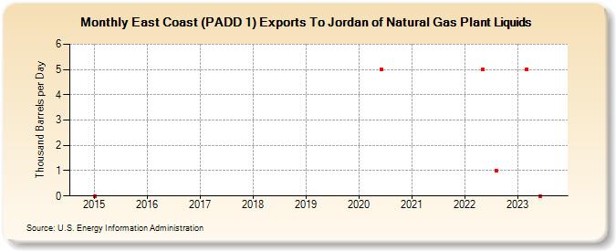 East Coast (PADD 1) Exports To Jordan of Natural Gas Plant Liquids (Thousand Barrels per Day)