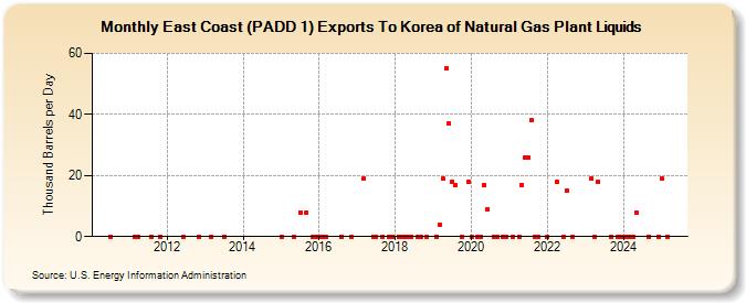 East Coast (PADD 1) Exports To Korea of Natural Gas Plant Liquids (Thousand Barrels per Day)