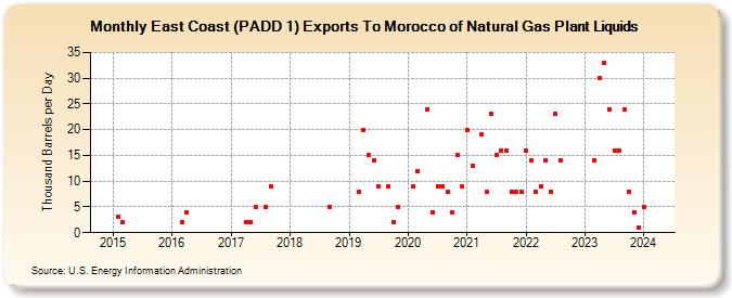 East Coast (PADD 1) Exports To Morocco of Natural Gas Plant Liquids (Thousand Barrels per Day)
