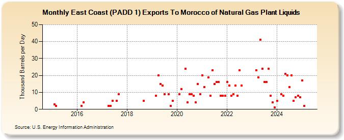 East Coast (PADD 1) Exports To Morocco of Natural Gas Plant Liquids (Thousand Barrels per Day)