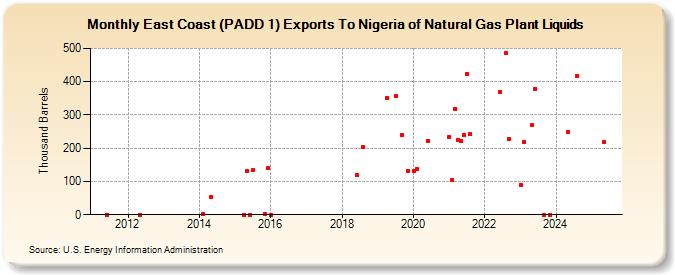 East Coast (PADD 1) Exports To Nigeria of Natural Gas Plant Liquids (Thousand Barrels)