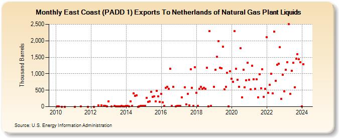 East Coast (PADD 1) Exports To Netherlands of Natural Gas Plant Liquids (Thousand Barrels)