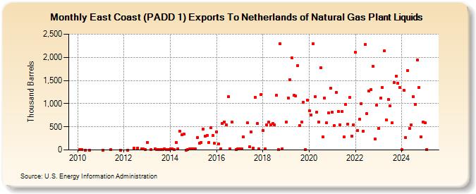 East Coast (PADD 1) Exports To Netherlands of Natural Gas Plant Liquids (Thousand Barrels)