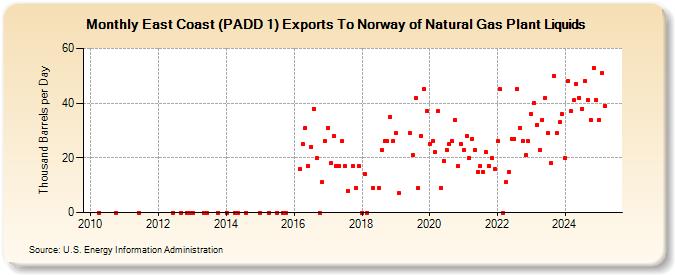 East Coast (PADD 1) Exports To Norway of Natural Gas Plant Liquids (Thousand Barrels per Day)