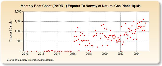 East Coast (PADD 1) Exports To Norway of Natural Gas Plant Liquids (Thousand Barrels)