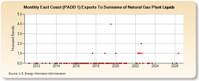 East Coast (PADD 1) Exports To Suriname of Natural Gas Plant Liquids (Thousand Barrels)