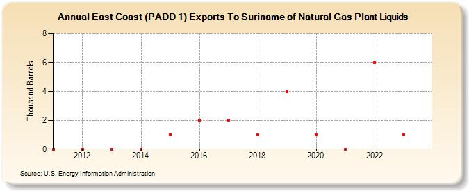 East Coast (PADD 1) Exports To Suriname of Natural Gas Plant Liquids (Thousand Barrels)