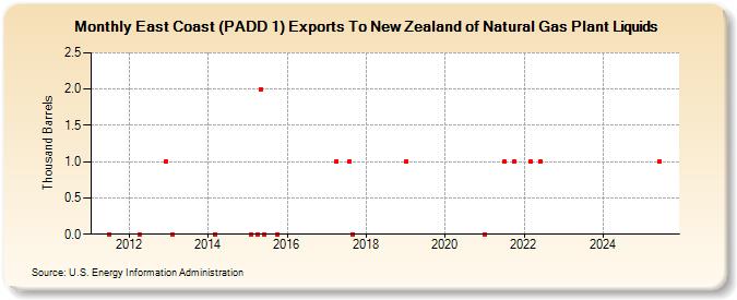 East Coast (PADD 1) Exports To New Zealand of Natural Gas Plant Liquids (Thousand Barrels)