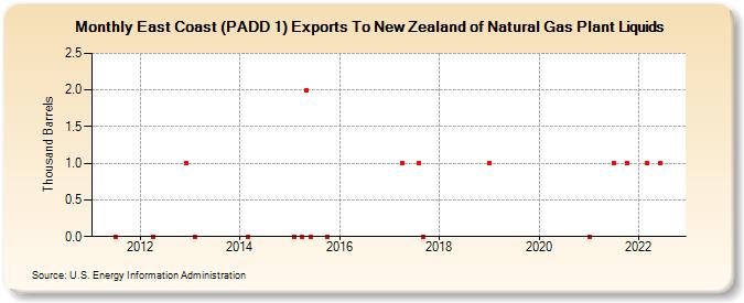 East Coast (PADD 1) Exports To New Zealand of Natural Gas Plant Liquids (Thousand Barrels)