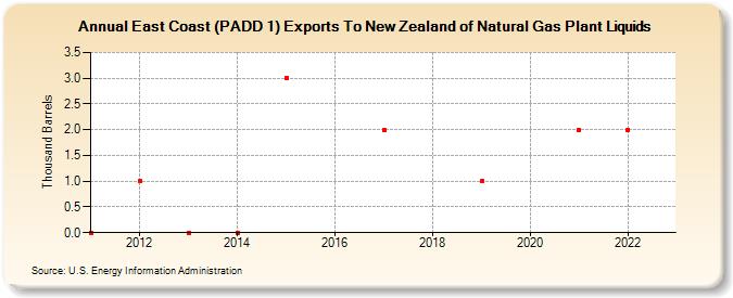 East Coast (PADD 1) Exports To New Zealand of Natural Gas Plant Liquids (Thousand Barrels)
