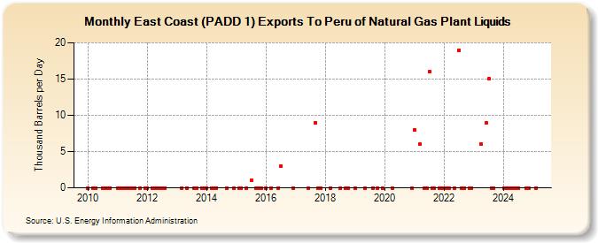 East Coast (PADD 1) Exports To Peru of Natural Gas Plant Liquids (Thousand Barrels per Day)