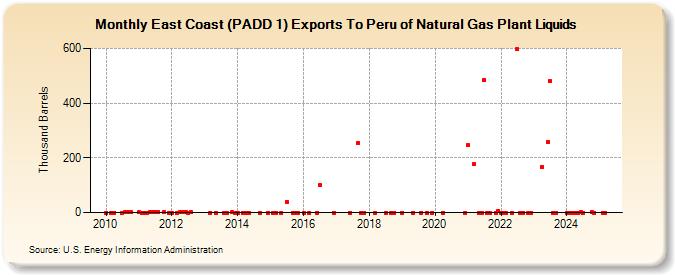 East Coast (PADD 1) Exports To Peru of Natural Gas Plant Liquids (Thousand Barrels)