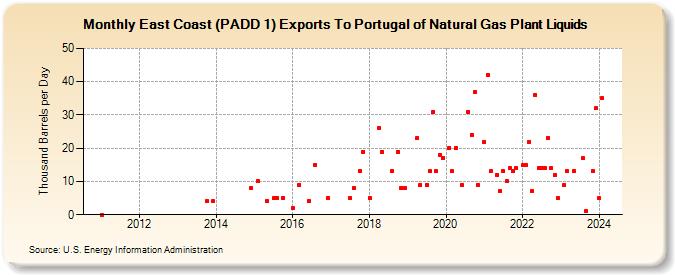 East Coast (PADD 1) Exports To Portugal of Natural Gas Plant Liquids (Thousand Barrels per Day)
