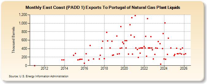 East Coast (PADD 1) Exports To Portugal of Natural Gas Plant Liquids (Thousand Barrels)