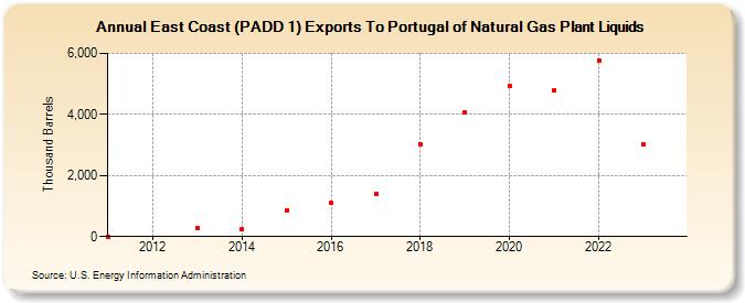 East Coast (PADD 1) Exports To Portugal of Natural Gas Plant Liquids (Thousand Barrels)