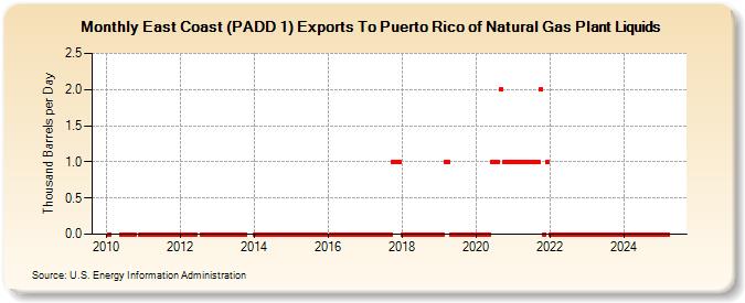 East Coast (PADD 1) Exports To Puerto Rico of Natural Gas Plant Liquids (Thousand Barrels per Day)