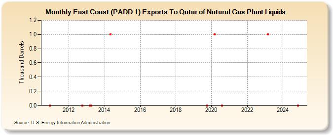 East Coast (PADD 1) Exports To Qatar of Natural Gas Plant Liquids (Thousand Barrels)