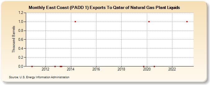 East Coast (PADD 1) Exports To Qatar of Natural Gas Plant Liquids (Thousand Barrels)