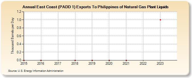 East Coast (PADD 1) Exports To Philippines of Natural Gas Plant Liquids (Thousand Barrels per Day)