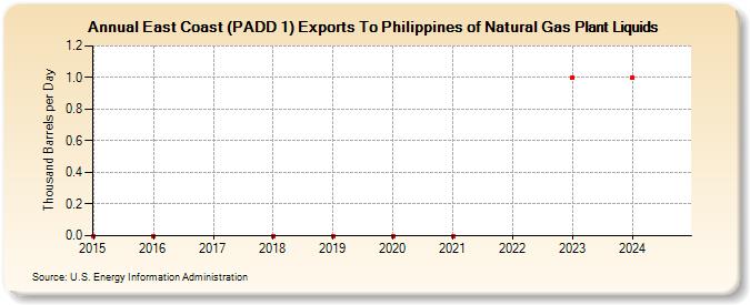 East Coast (PADD 1) Exports To Philippines of Natural Gas Plant Liquids (Thousand Barrels per Day)