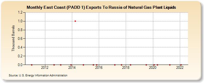 East Coast (PADD 1) Exports To Russia of Natural Gas Plant Liquids (Thousand Barrels)