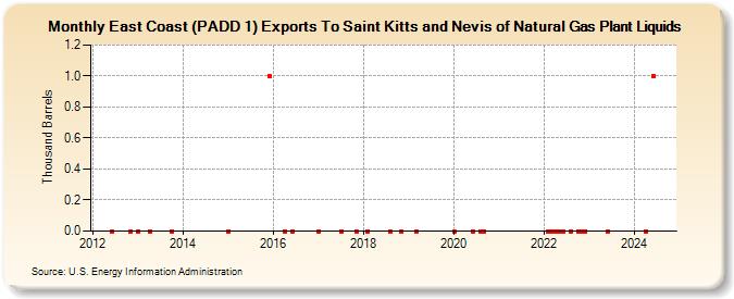 East Coast (PADD 1) Exports To Saint Kitts and Nevis of Natural Gas Plant Liquids (Thousand Barrels)