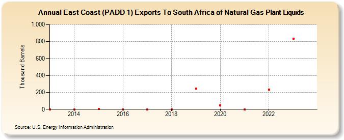 East Coast (PADD 1) Exports To South Africa of Natural Gas Plant Liquids (Thousand Barrels)