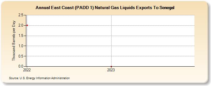 East Coast (PADD 1) Natural Gas Liquids Exports To Senegal (Thousand Barrels per Day)