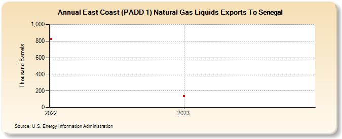 East Coast (PADD 1) Natural Gas Liquids Exports To Senegal (Thousand Barrels)
