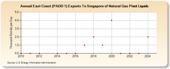 East Coast (PADD 1) Exports To Singapore of Natural Gas Plant Liquids (Thousand Barrels per Day)