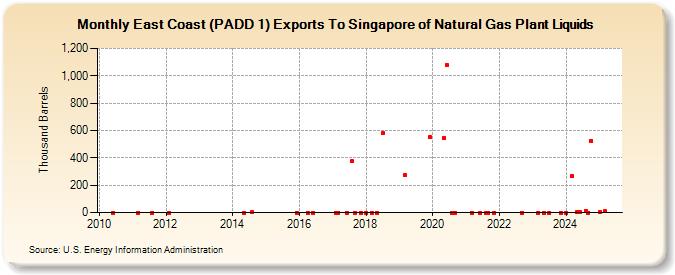 East Coast (PADD 1) Exports To Singapore of Natural Gas Plant Liquids (Thousand Barrels)