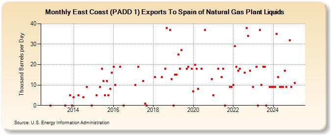 East Coast (PADD 1) Exports To Spain of Natural Gas Plant Liquids (Thousand Barrels per Day)