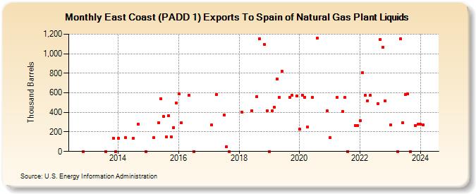 East Coast (PADD 1) Exports To Spain of Natural Gas Plant Liquids (Thousand Barrels)