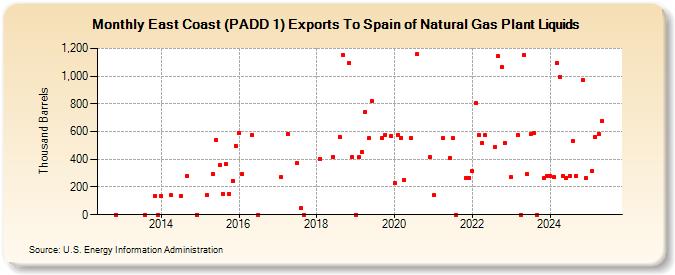 East Coast (PADD 1) Exports To Spain of Natural Gas Plant Liquids (Thousand Barrels)