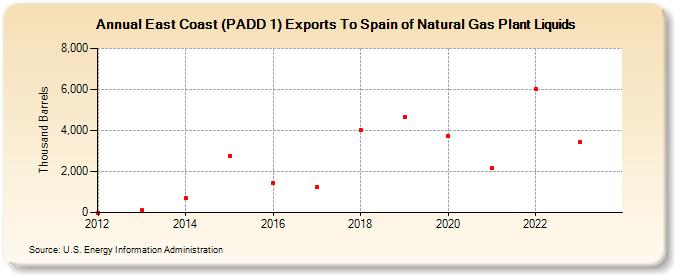East Coast (PADD 1) Exports To Spain of Natural Gas Plant Liquids (Thousand Barrels)