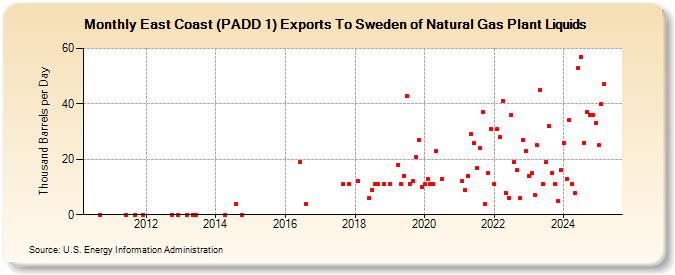 East Coast (PADD 1) Exports To Sweden of Natural Gas Plant Liquids (Thousand Barrels per Day)